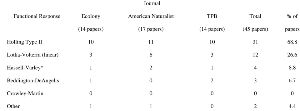 Table 1: The numbers and percentages of papers specifying different types of functional responses in papers during 1996-1999 in three major ecology journals (TPB=Theoretical Population Biology).