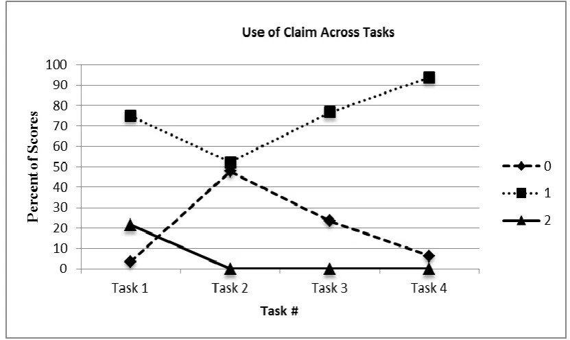Figure 1. Performance on use of claim across tasks 
