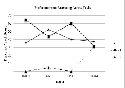 Figure 2. Performance on use of evidence across tasks  