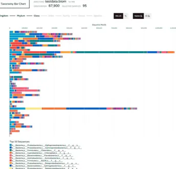 Figure 3.2 Bar chart showing taxonomic composition of microbial communities at the level of class