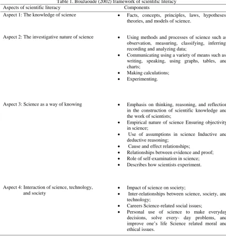 Table 1. BouJaoude (2002) framework of scientific literacy Aspects of scientific literacy 