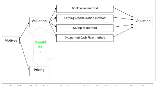 Figure 2:The valuation should be the same as the pricing in theory, but in practice the (choice of) valution methods and the   valuation drivers determine the valuation of buyers and sellers (Koller, Goedhart and Wessels, 2005; Chiu and Siegel, 1989; Lippi