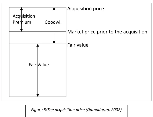 Figure 5:The acquisition price (Damodaran, 2002) 