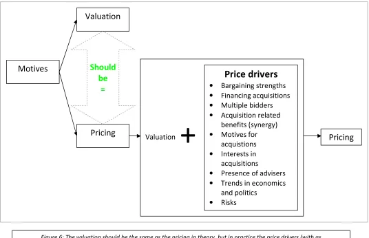 Figure 6: The valuation should be the same as the pricing in theory, but in practice the price drivers (with as  