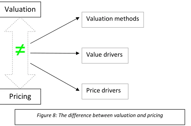 Figure 8: The difference between valuation and pricing 