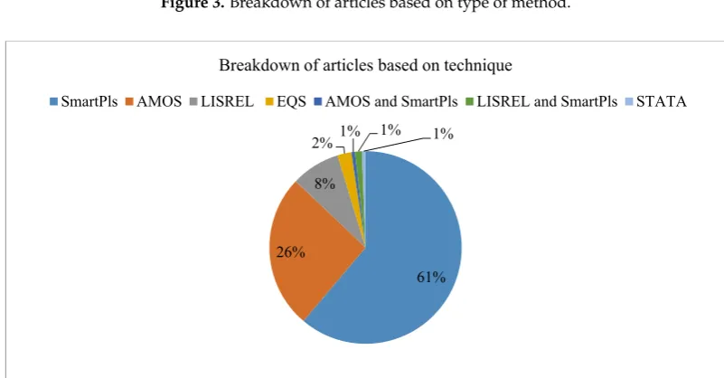 Figure 4. Breakdown of articles based on technique. Figure 4. Breakdown of articles based on technique