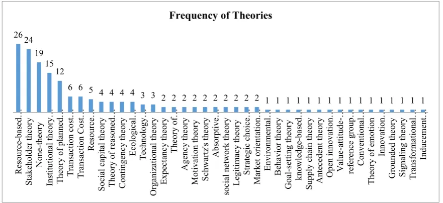 Figure 6.Figure 6. Breakdown of articles based on related theories. Breakdown of articles based on related theories