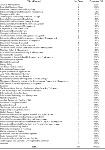 Table 2. Breakdown of articles by journals.