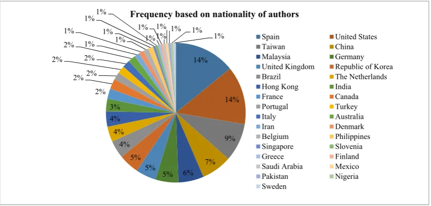 Figure 9.Figure 9.Figure 9. Breakdown of articles by year of publication. Breakdown of articles by year of publication
