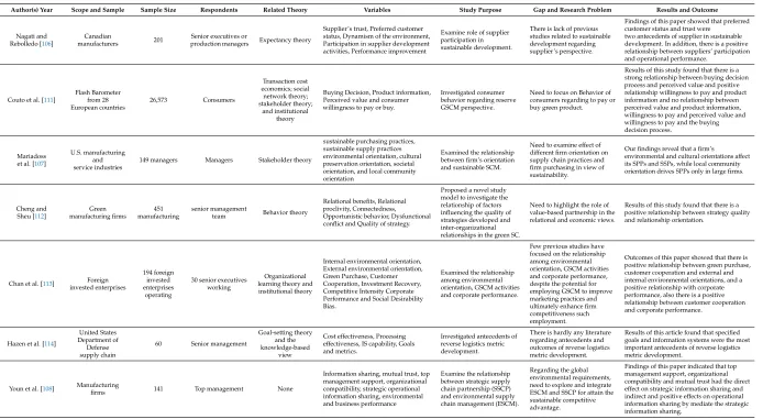 Table A1. Breakdown of articles based on green and sustainable SCM.