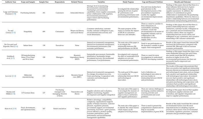 Table A1. Breakdown of articles based on green and sustainable SCM.
