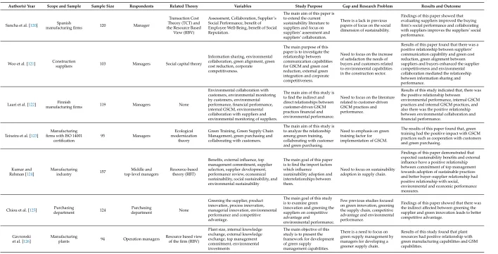 Table A1. Breakdown of articles based on green and sustainable SCM.