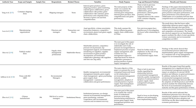 Table A1. Breakdown of articles based on green and sustainable SCM.