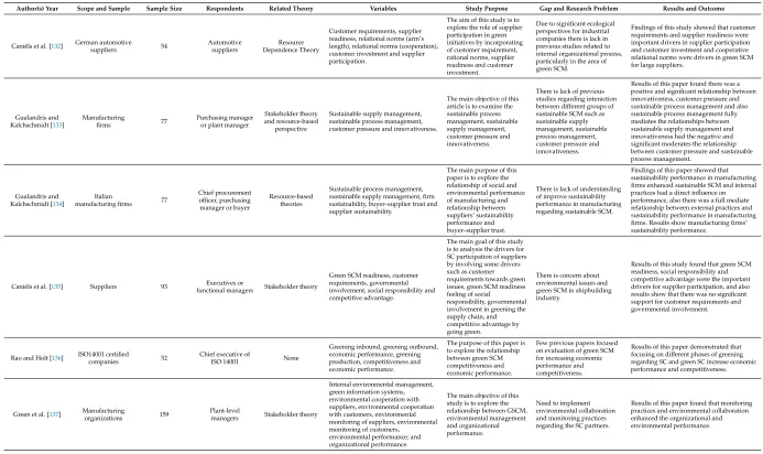 Table A1. Breakdown of articles based on green and sustainable SCM.