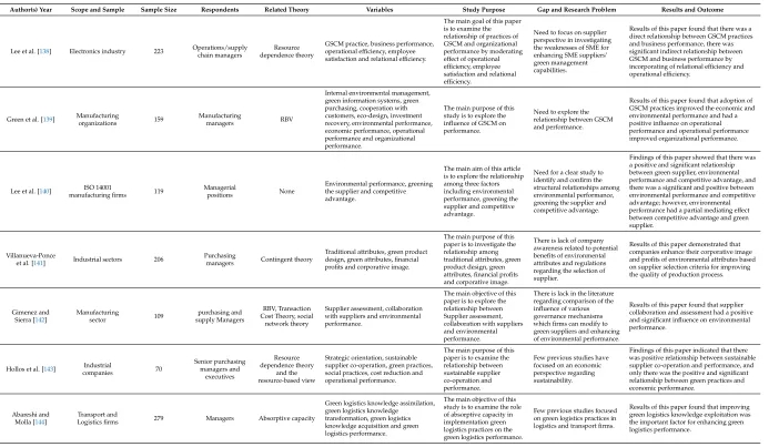 Table A1. Breakdown of articles based on green and sustainable SCM.