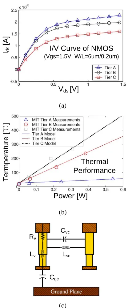 Figure 1.3 (a) Cross-tier variations, (b) thermal variations [1.10], and (c) parasitics of TSV [1.11] 