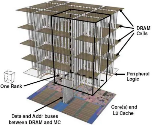 Figure 2.4 3D-stacked DRAM on CPU with ranks split across multiple layers [2.4] 