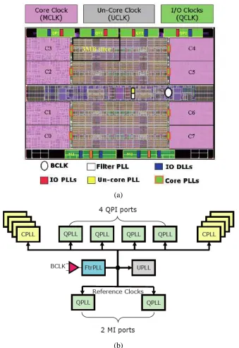 Figure 2.6 (a) Clock Domains and (b) Clock generator hierarchy for a 8-Core Intel Xeon® Processor [2.18] 