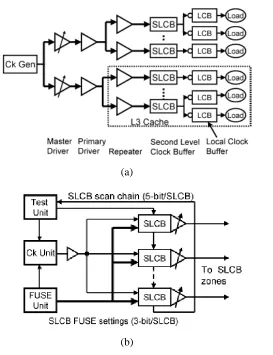 Figure 2.10 (a) Clock distribution hierarchy and (b) de-skew architecture for an Itanium® 2 Processor [2.11] 