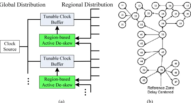 Figure 2.11 (a) Phase compare structure and (b) region-based active de-skew topology [2.12] 