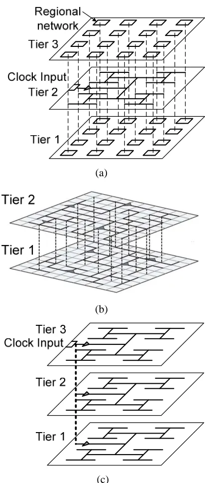 Figure 2.12 (a) Separated 2D clock [2.13], (b) 3D synthesized clock [2.14],  and (c) shared global clock [2.16] 