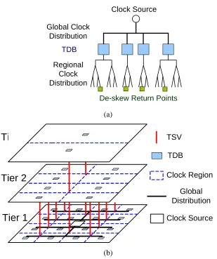 Figure 3.2 (a) Proposed 3D clock distribution topology and (b) implementation example 