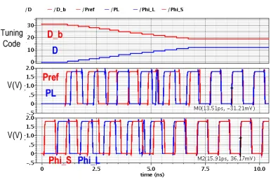 Figure 3.5 De-skew transient simulation results 