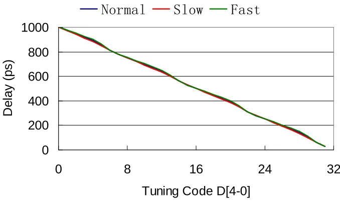 Figure 3.7 Simulated linearity performance under PVT variations 