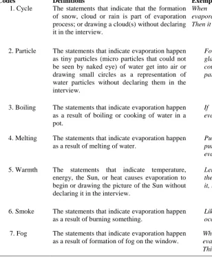 Table 1. Operational definitions for emergent codes 