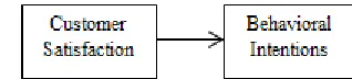 Figure 2   Direct relationship between customer satisfaction and behavioral intentions  