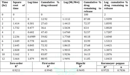 Table 6:  Data for drug release kinetic study of poloxamer 407 gel