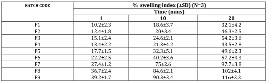 Table 8: Thickness of tablets. 