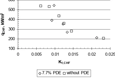 Figure 10.39  CHF data from present experiment with and without the 7.7% PDEs in manifold plotted against K1,CHF, water