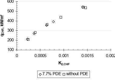 Figure 10.40  CHF data from present experiment with and without the 7.7% PDEs in manifold plotted against K2,CHF, water