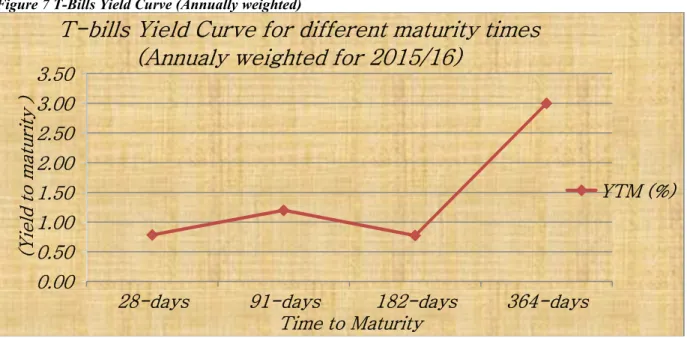 Figure 7 T-Bills Yield Curve (Annually weighted)   