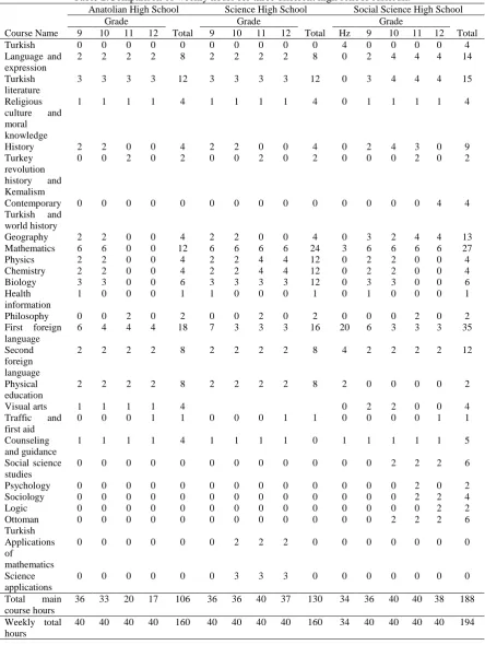 Table 2.Comparison of weekly hours for three different high school curricula Anatolian High School Science High School Social Science High School 