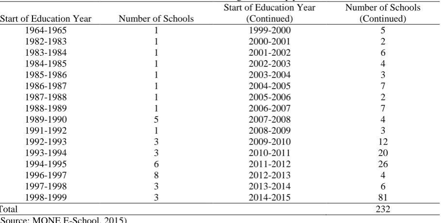 Table 3.Number of science high schools by year Start of Education Year 