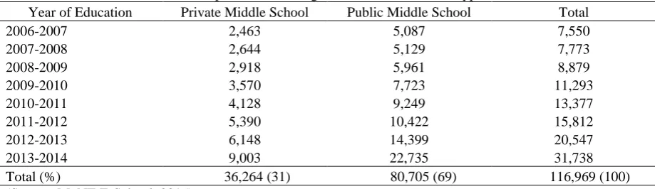 Table 4. MoNE STEM Project for science high schools  