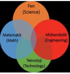 Figure 1. STEM Education 