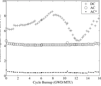 Figure 4.11: Detectors Signals RMS Errors (Case B).