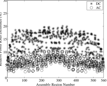 Figure 4.24: Assemblies Powers RMS Differences Towards End of Cycle