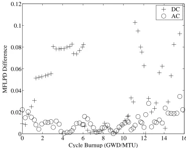 Figure 4.25: MFLPD Difference