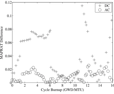 Figure 4.26: MAPRAT Differences