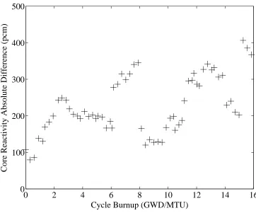 Figure 4.27: Core Reactivity Differences 