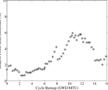 Figure 4.28: Axial Core Power RMS Differences 
