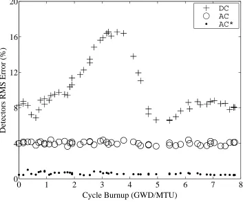 Figure 4.2: Detectors Signals RMS Errors (Case A).