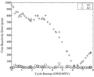 Figure 4.3: Core Reactivity Errors (Case A).