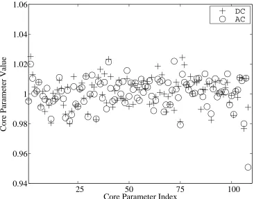 Figure 4.4: A Priori and A Posteriori Core Parameters Values (Case A).