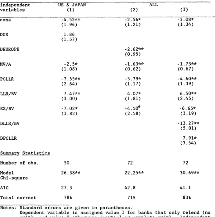 Table 5-j  Logit Analysis of Bank Choice Behavior Dependent variable: bank choice