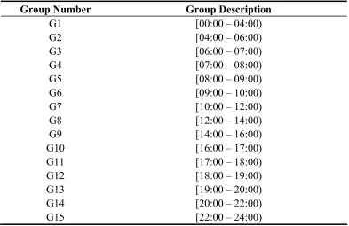 Table 4.5: Groups for Prediction Confidence Interval Evaluation by Time of Day 